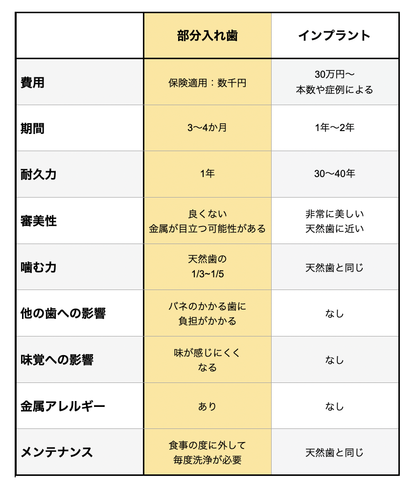 部分入れ歯比較